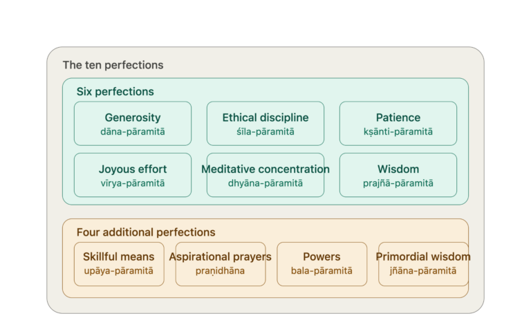 The Ten Perfections