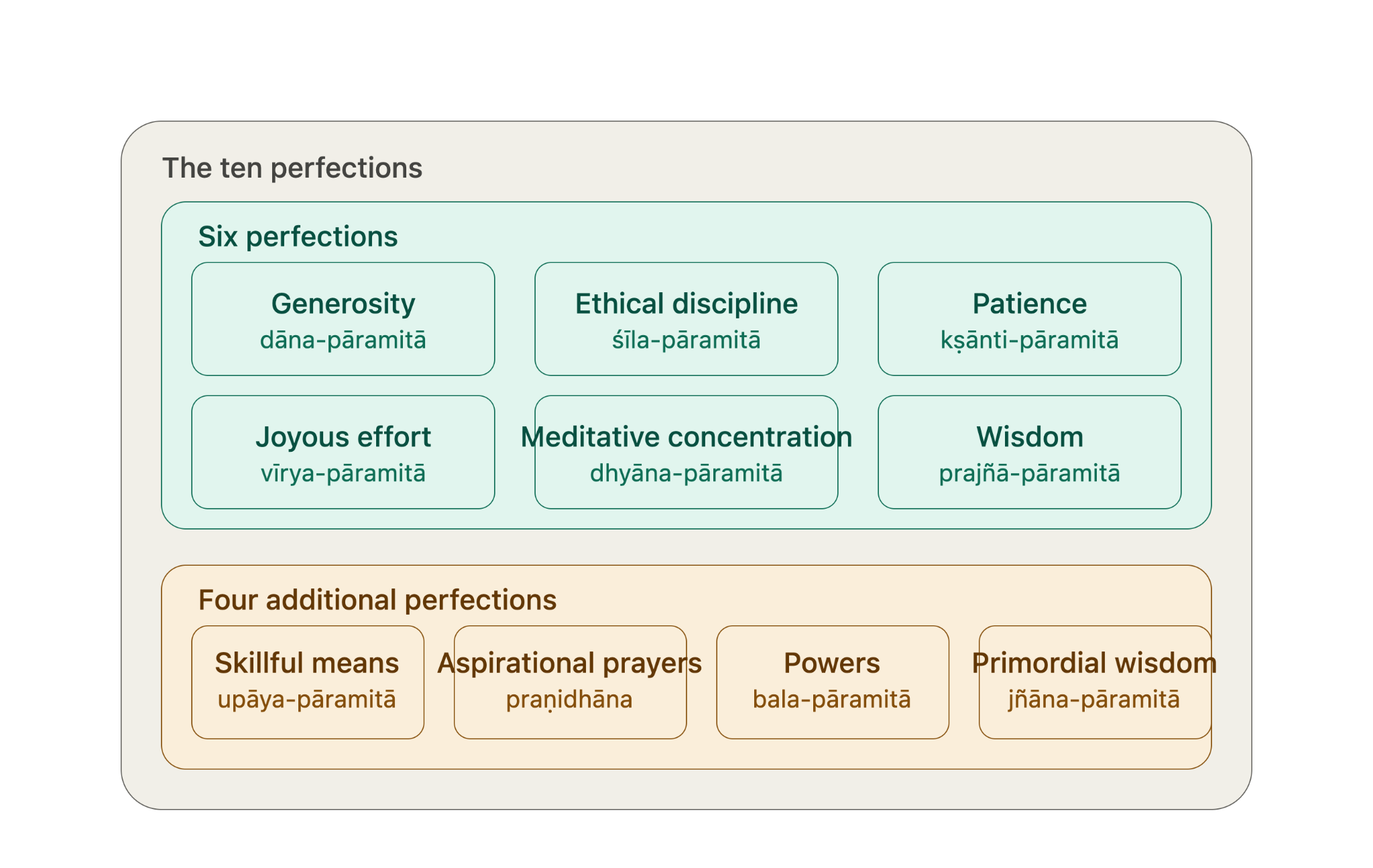 The Ten Perfections