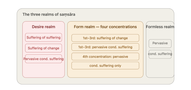 Which Suffering Exists in Which Realm