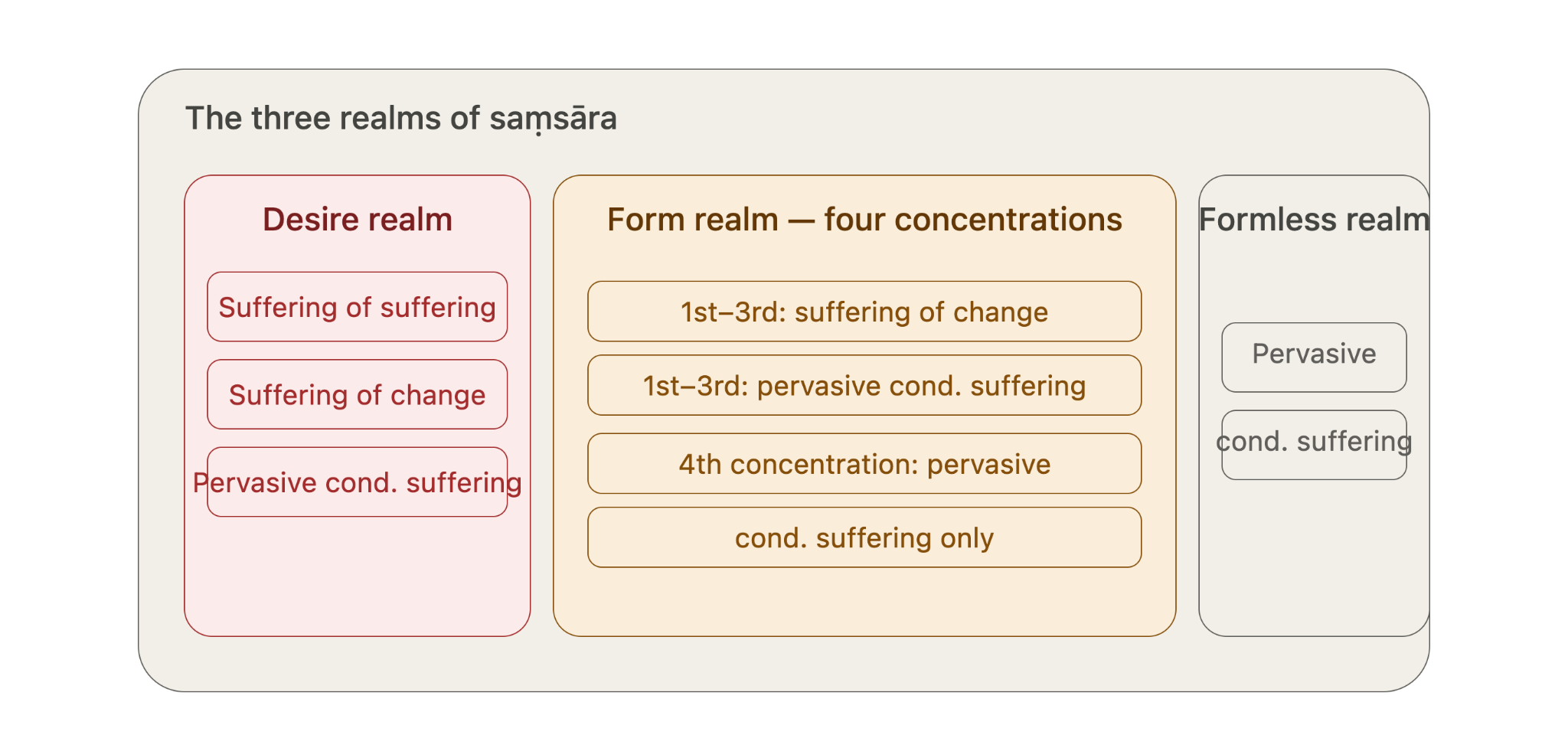 Which Suffering Exists in Which Realm