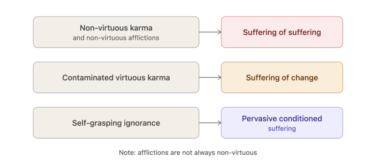 The Immediate Causes of the Three Types of Suffering
