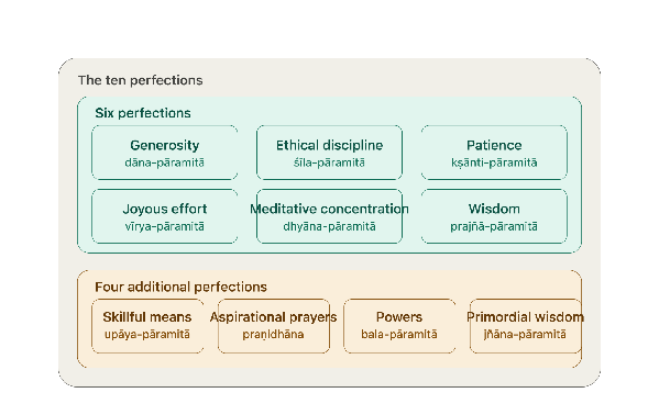 The Bodhisattva Practices