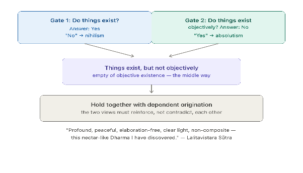 Do Things Exist Objectively?