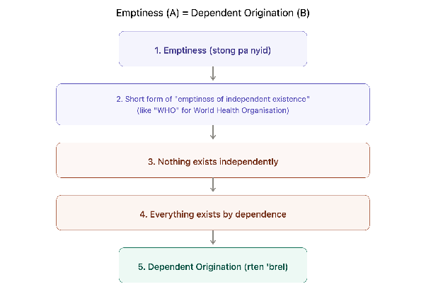 How Emptiness Equals Dependent Origination