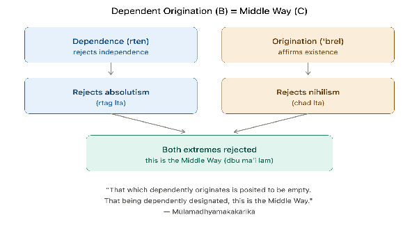How Dependent Origination Equals the Middle Way