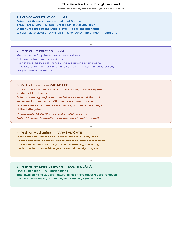The Five Paths, Read Through the Heart Sutra Mantra