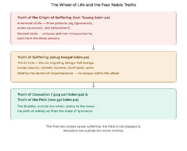 How the Wheel of Life Depicts the Four Noble Truths