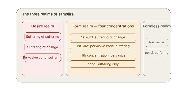 Which Suffering Exists in Which Realm