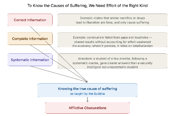 Why Pervasive Conditioned Suffering is the Mastermind of All Suffering