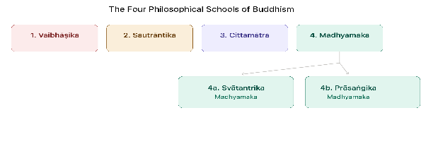 The Four Philosophical Schools of Buddhism